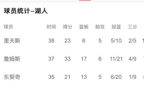 jiuyou官网入口-关于风云突变达拉斯独行侠窗口期临场应变，NBA季后赛版图或变，信心回归，阵容厚度经受考验的信息